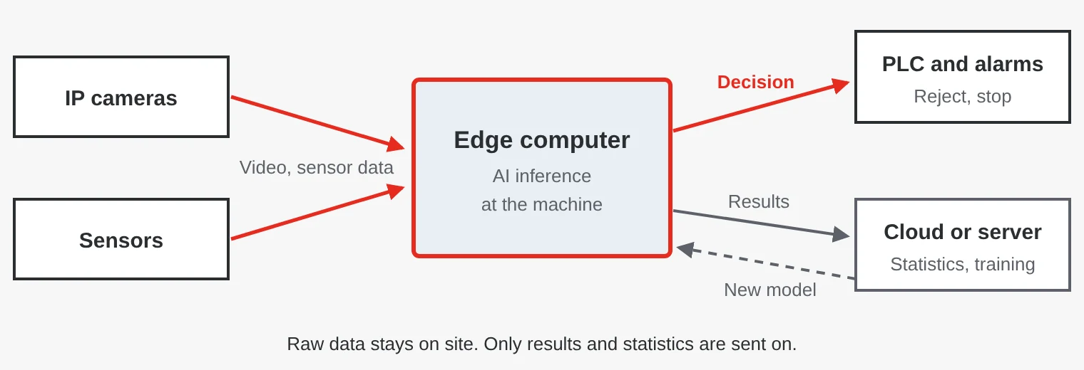 Edge computing: cameras and sensors send data to an edge computer at the machine, which decides locally and only sends results to the cloud