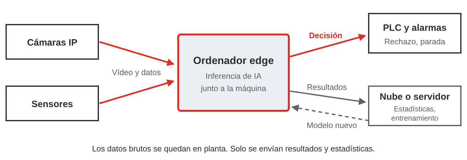 Edge computing: las cámaras y los sensores envían datos a un ordenador edge junto a la máquina, que decide en local y solo envía resultados a la nube
