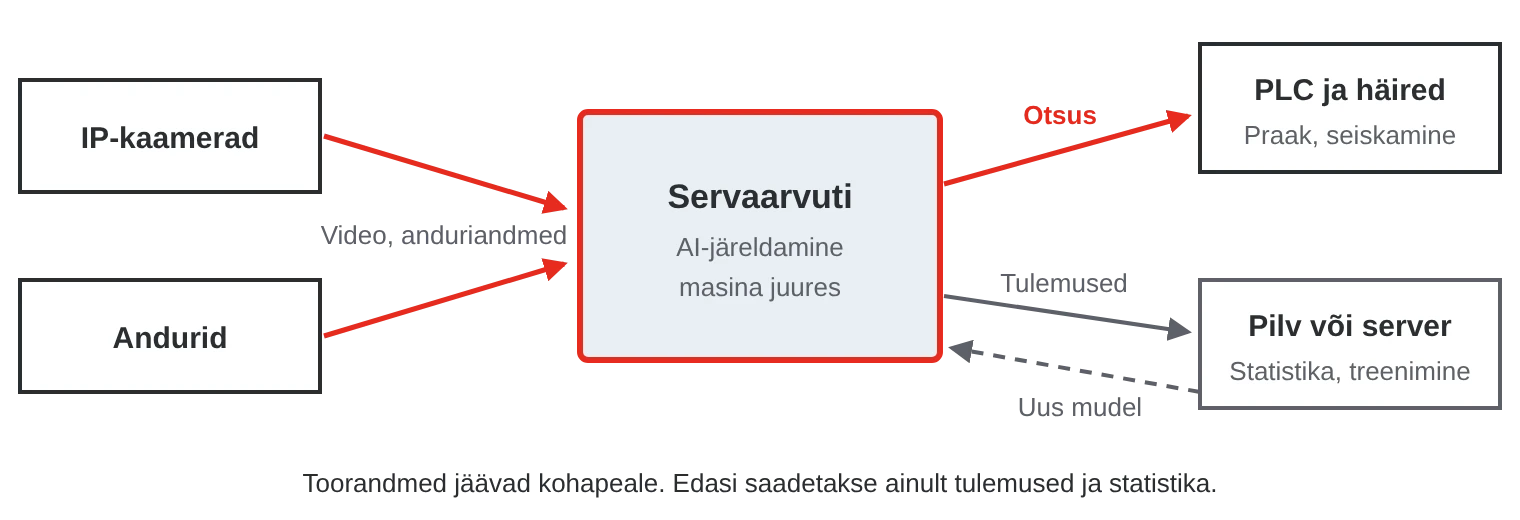 Servaarvutus: kaamerad ja andurid saadavad andmed masina juures asuvale servaarvutile, mis teeb otsuse kohapeal ja saadab pilve ainult tulemused