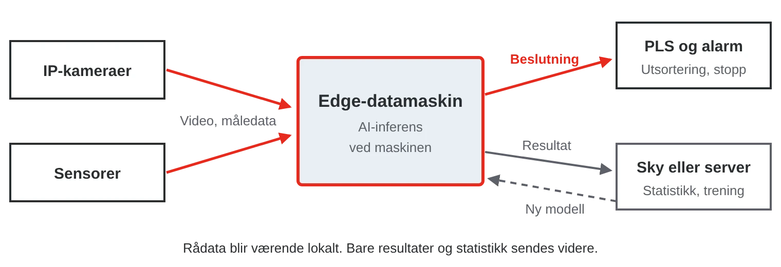 Edge computing: kameraer og sensorer sender data til en edge-datamaskin ved maskinen, som tar beslutninger lokalt og bare sender resultater til skyen