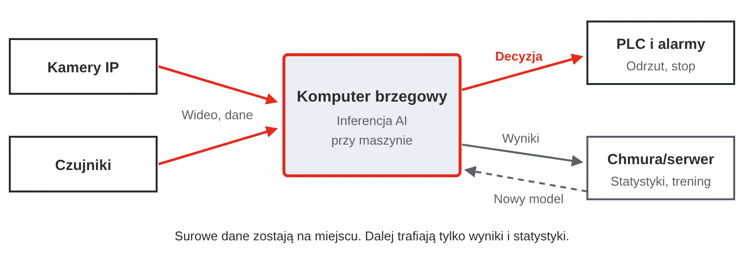 Edge computing: kamery i czujniki przesyłają dane do komputera brzegowego przy maszynie, który decyduje lokalnie i wysyła do chmury tylko wyniki