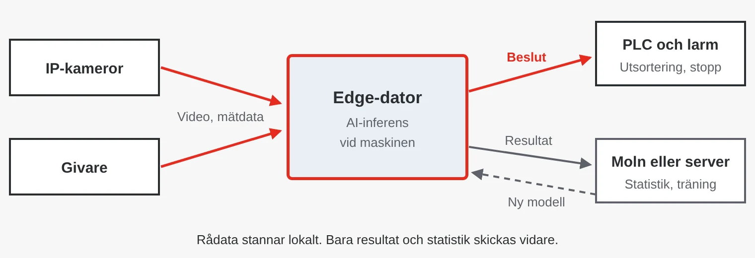Edge computing: kameror och givare skickar data till en edge-dator vid maskinen som fattar beslut lokalt och bara skickar resultat till molnet