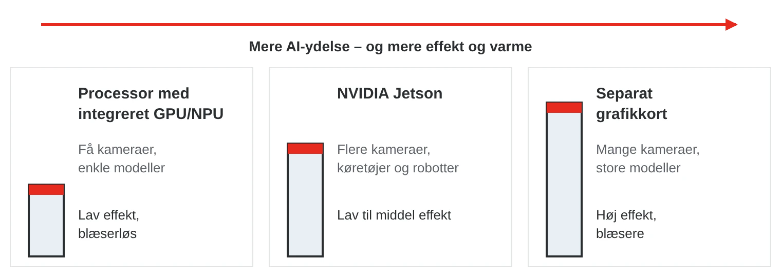 Tre niveauer af regnekraft til AI: processor med integreret GPU eller NPU, NVIDIA Jetson og separat grafikkort