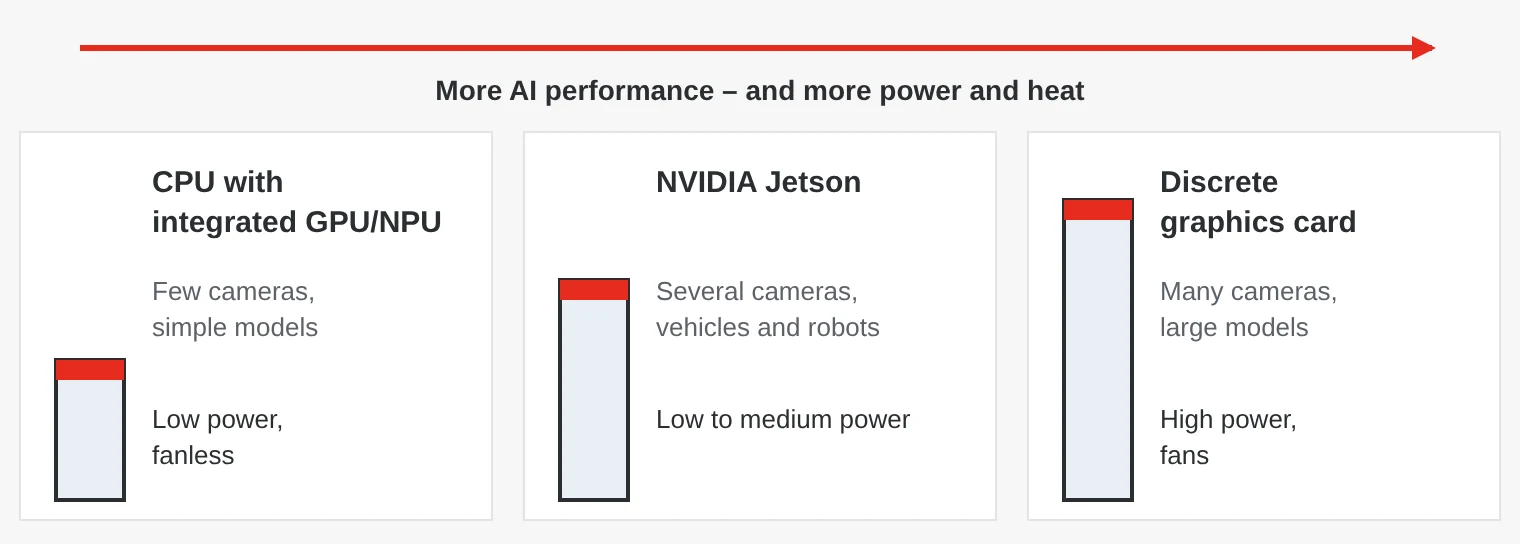Three levels of computing power for AI: CPU with integrated GPU or NPU, NVIDIA Jetson and a discrete graphics card