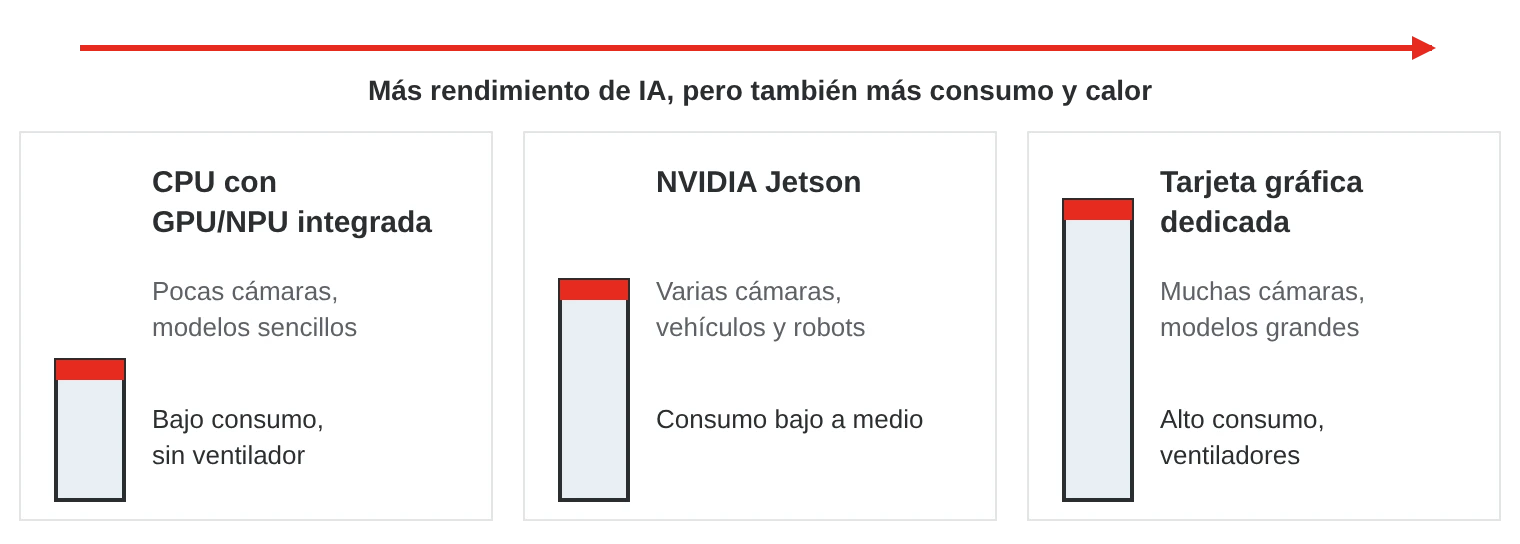 Tres niveles de potencia de cálculo para IA: CPU con GPU o NPU integrada, NVIDIA Jetson y tarjeta gráfica dedicada