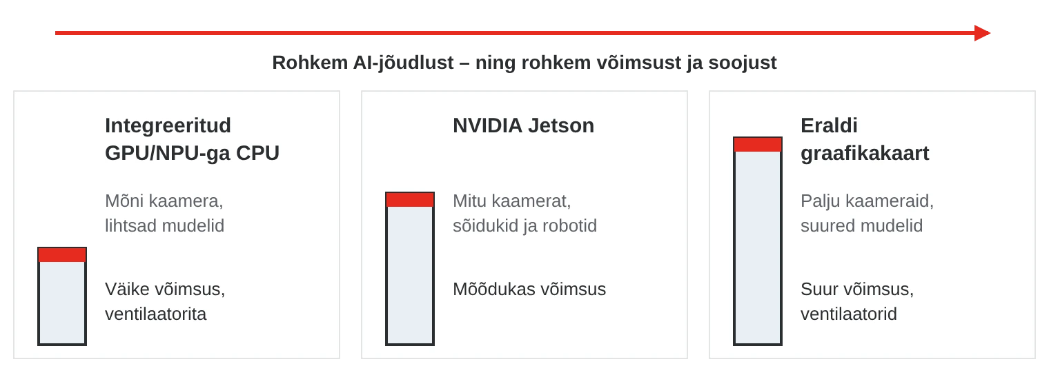 Kolm arvutusvõimsuse taset AI jaoks: integreeritud GPU või NPU-ga protsessor, NVIDIA Jetson ja eraldi graafikakaart