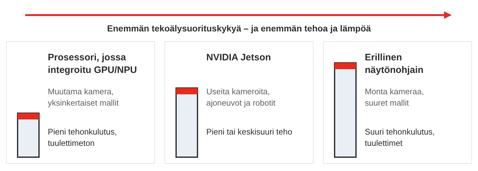 Tekoälyn laskentatehon kolme tasoa: prosessori, jossa on integroitu GPU tai NPU, NVIDIA Jetson ja erillinen näytönohjain