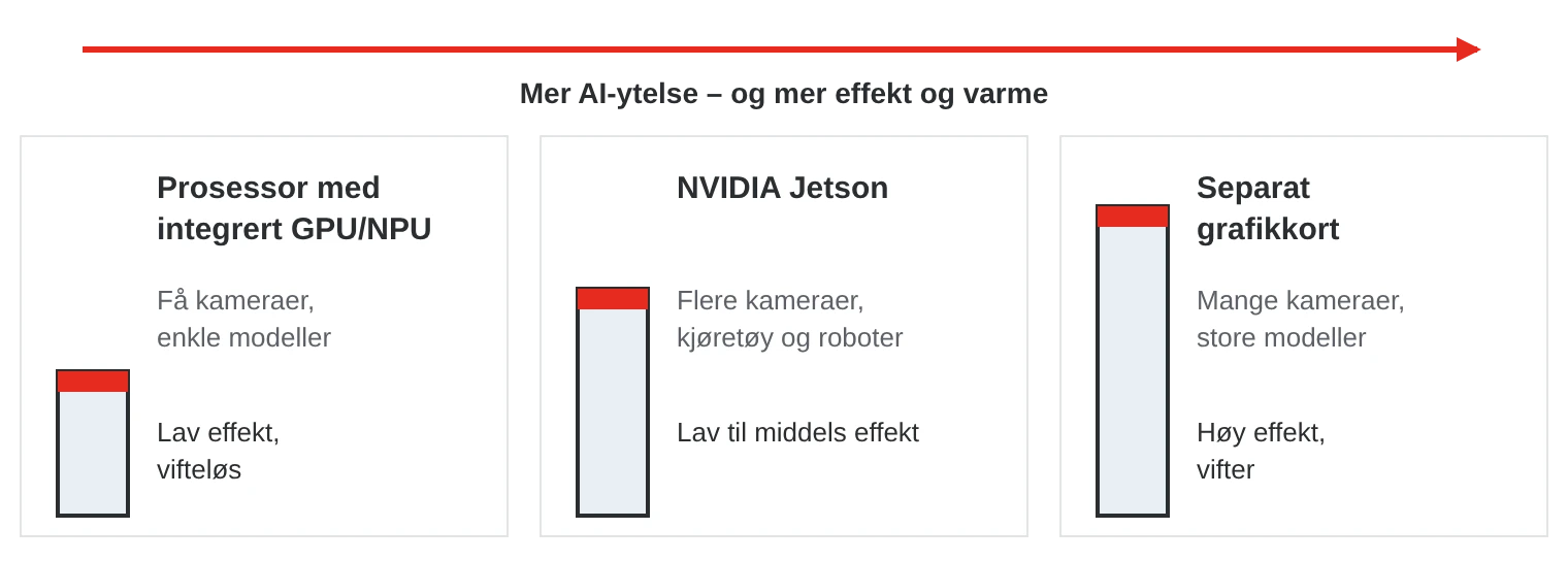 Tre nivåer av regnekraft for AI: prosessor med integrert GPU eller NPU, NVIDIA Jetson og separat grafikkort