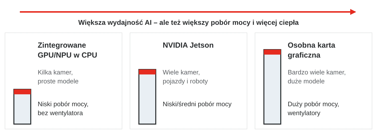 Trzy poziomy mocy obliczeniowej dla AI: CPU ze zintegrowanym GPU lub NPU, NVIDIA Jetson i osobna karta graficzna