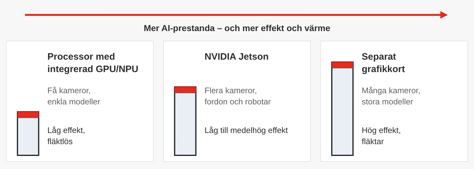 Tre nivåer av beräkningskraft för AI: processor med integrerad GPU eller NPU, NVIDIA Jetson och separat grafikkort