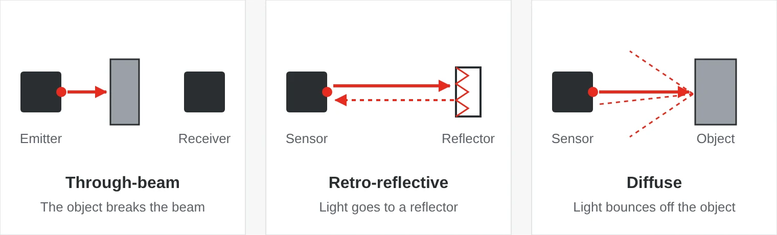 Three types of photoelectric sensor: through-beam with emitter and receiver, retro-reflective with sensor and reflector, and diffuse where the light bounces off the object.