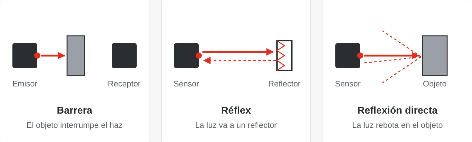 Tres tipos de sensor fotoeléctrico: barrera con emisor y receptor, réflex con sensor y reflector, y reflexión directa, donde la luz rebota en el objeto.