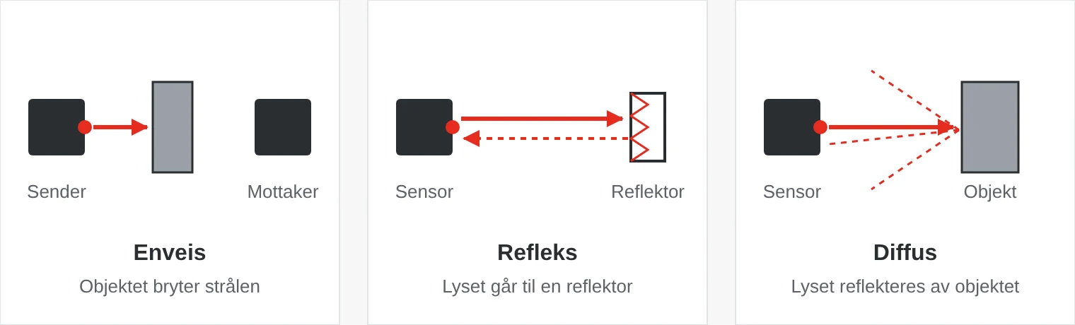 Tre typer fotoceller: enveis med sender og mottaker, refleks med sensor og reflektor, og diffus der lyset reflekteres av objektet.