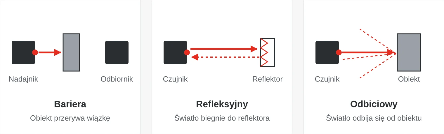 Trzy rodzaje czujników fotoelektrycznych: bariera z nadajnikiem i odbiornikiem, czujnik refleksyjny z reflektorem oraz czujnik odbiciowy, w którym światło odbija się od obiektu.
