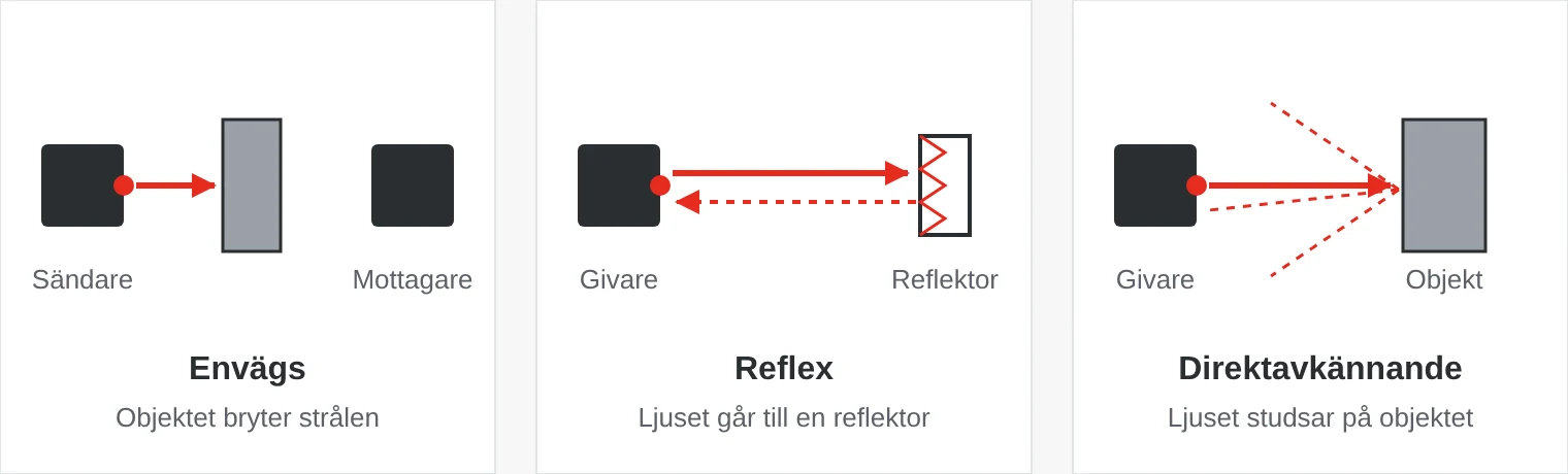 Tre typer av fotoceller: envägs med sändare och mottagare, reflex med givare och reflektor, och direktavkännande där ljuset studsar på objektet.