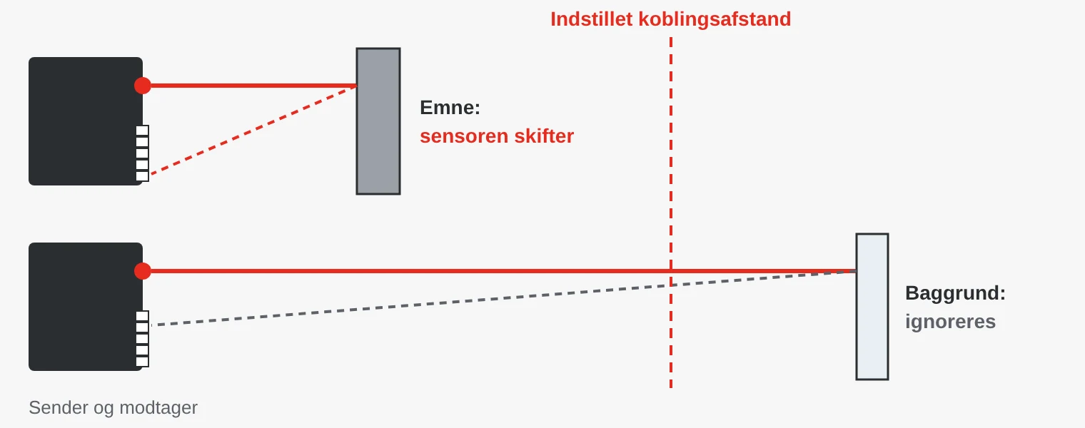 Baggrundsundertrykkelse: lyset fra emnet og fra baggrunden rammer modtageren forskellige steder. Sensoren skifter kun for emner inden for den indstillede afstand.