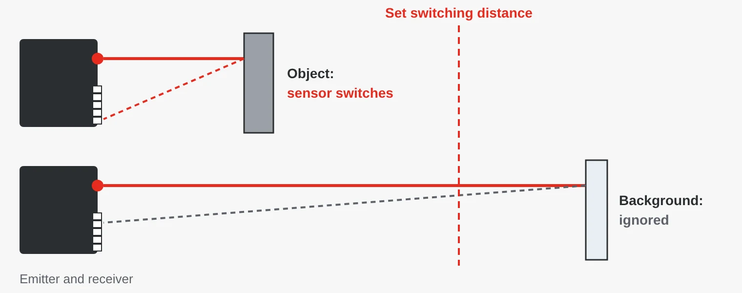 Background suppression: light from the object and from the background hits the receiver in different places. The sensor only switches for objects within the set distance.