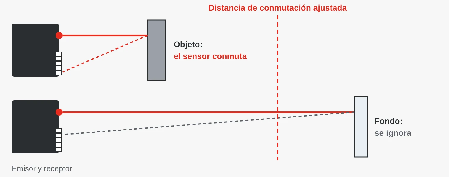Supresión de fondo: la luz del objeto y la del fondo llegan al receptor en puntos distintos. El sensor solo conmuta con objetos dentro de la distancia ajustada.