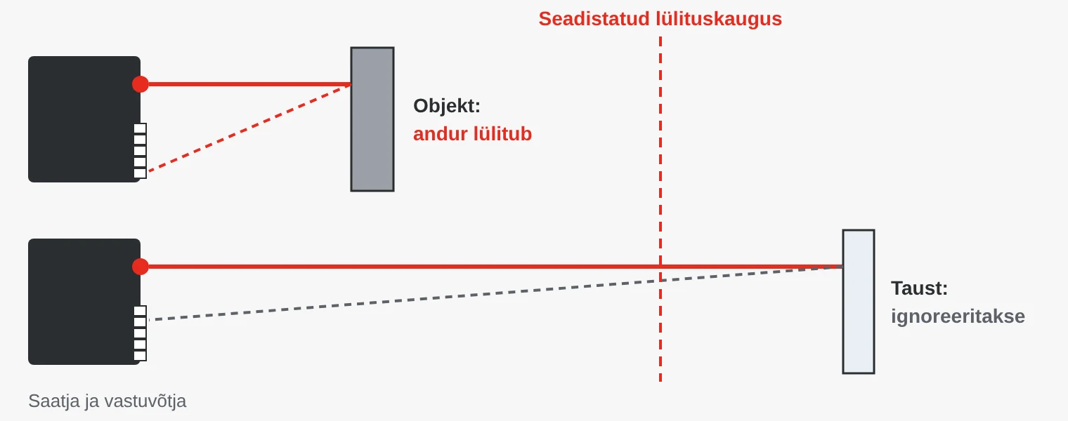 Taustasummutus: objektilt ja taustalt peegelduv valgus tabab vastuvõtjat eri kohtades. Andur lülitub ainult seadistatud kauguse piires olevate objektide puhul.