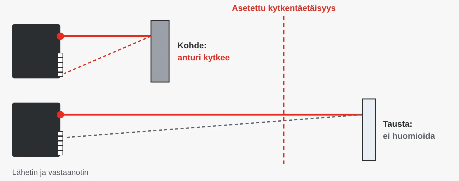 Taustanhäivytys: kohteesta ja taustasta heijastuva valo osuu vastaanottimeen eri kohtiin. Anturi kytkee vain asetetun etäisyyden sisällä oleville kohteille.