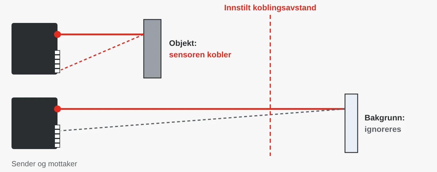 Bakgrunnsundertrykking: lyset fra objektet og fra bakgrunnen treffer mottakeren på ulike steder. Sensoren kobler bare for objekter innenfor innstilt avstand.
