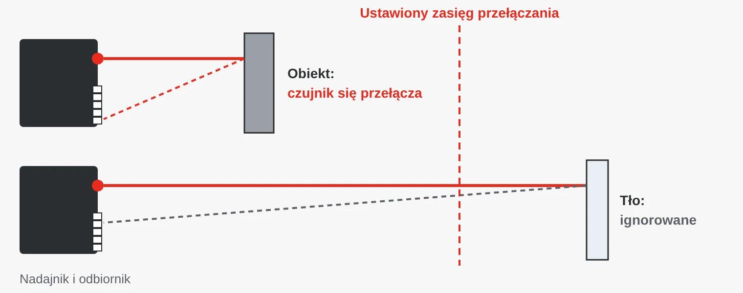 Tłumienie tła: światło od obiektu i od tła trafia w różne miejsca odbiornika. Czujnik przełącza tylko dla obiektów w ustawionej odległości.