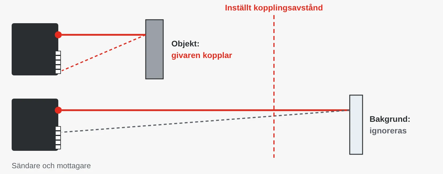 Bakgrundsundertryckning: ljuset från objektet och från bakgrunden träffar mottagaren på olika ställen. Givaren kopplar bara för objekt inom inställt avstånd.