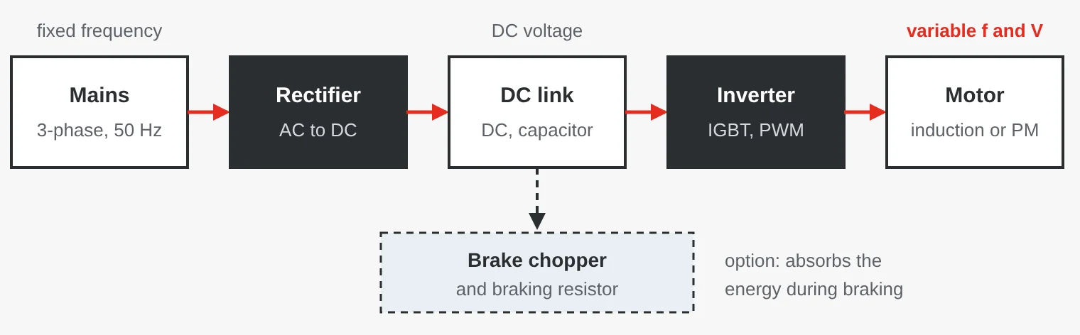 Block diagram: mains, rectifier, DC link, inverter and motor, with a brake chopper and braking resistor connected to the DC link.
