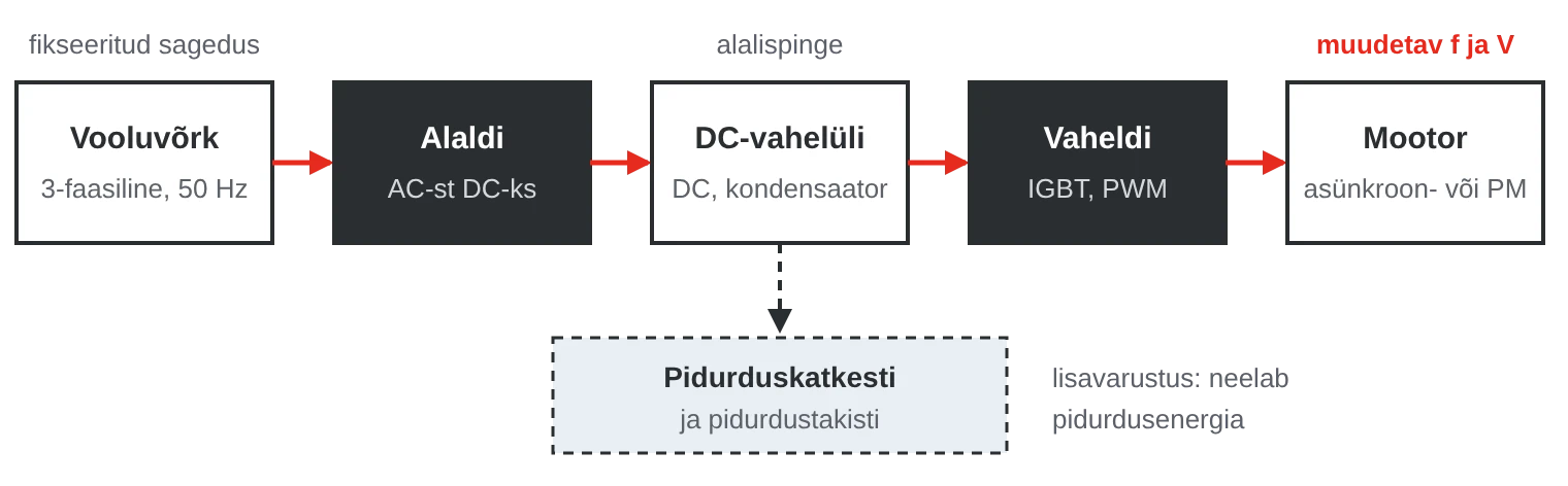 Plokkskeem: vooluvõrk, alaldi, DC-vahelüli, vaheldi ja mootor ning DC-vahelüliga ühendatud pidurduskatkesti ja pidurdustakisti.
