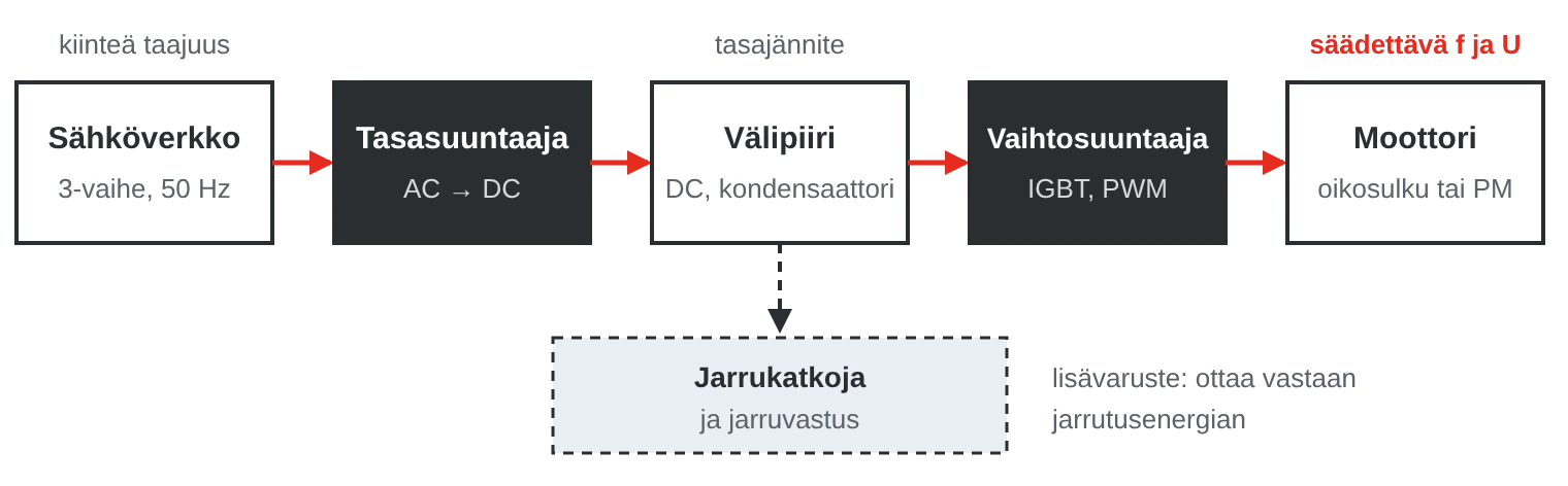 Lohkokaavio: sähköverkko, tasasuuntaaja, välipiiri, vaihtosuuntaaja ja moottori sekä välipiiriin kytketty jarrukatkoja ja jarruvastus