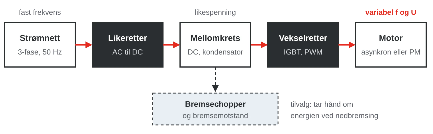 Blokkskjema: strømnett, likeretter, mellomkrets, vekselretter og motor, med bremsechopper og bremsemotstand koblet til mellomkretsen.