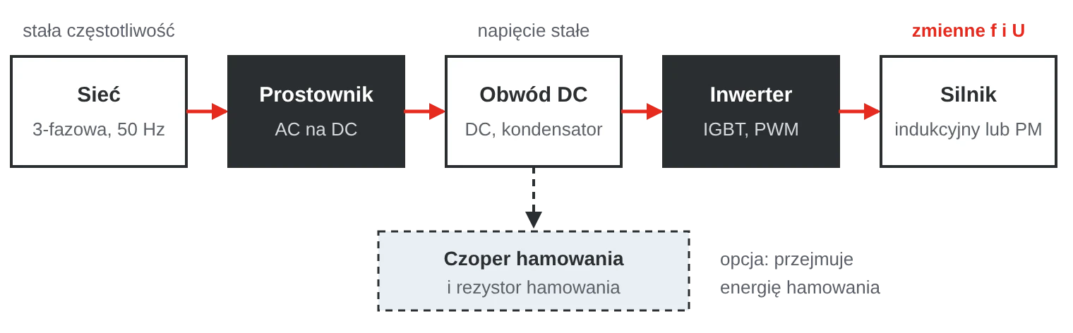 Schemat blokowy: sieć, prostownik, obwód pośredni DC, inwerter i silnik oraz czoper hamowania z rezystorem hamowania podłączony do obwodu DC.