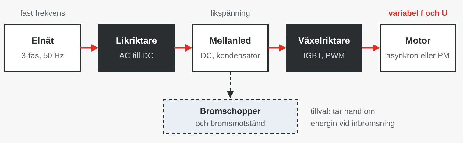 Blockschema: elnät, likriktare, mellanled, växelriktare och motor, med bromschopper och bromsmotstånd kopplade till mellanleden.