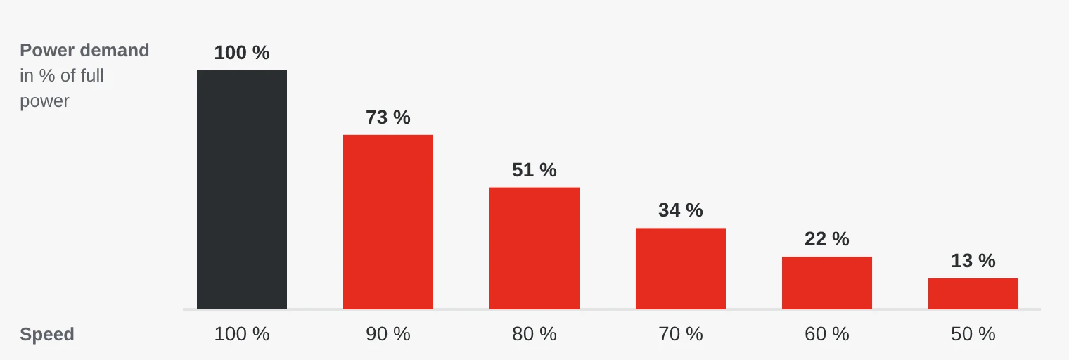 Bar chart: power demand at 100, 90, 80, 70, 60 and 50 per cent speed is 100, 73, 51, 34, 22 and 13 per cent.