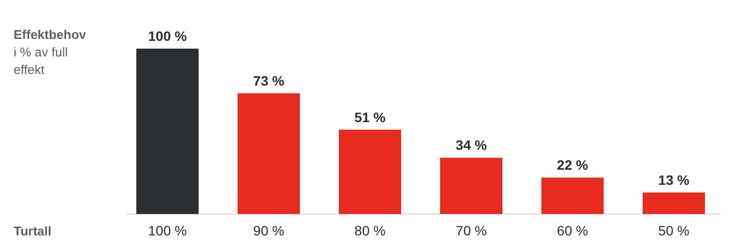 Stolpediagram: effektbehovet ved 100, 90, 80, 70, 60 og 50 prosent turtall er 100, 73, 51, 34, 22 og 13 prosent.