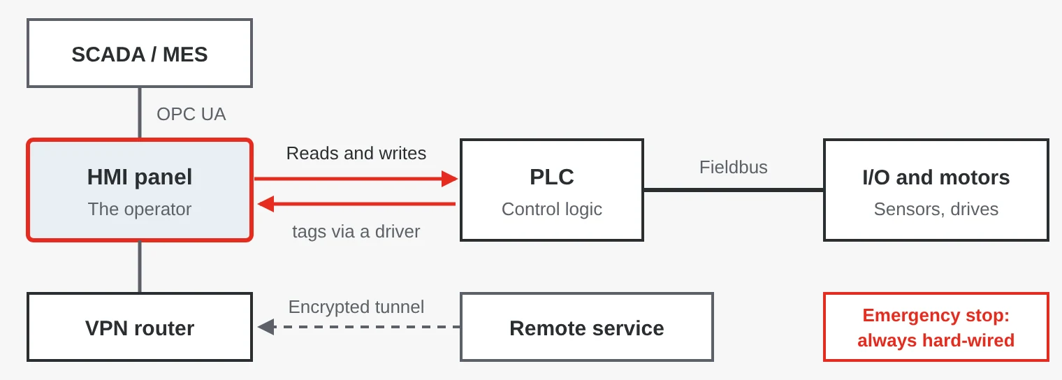 The HMI panel reads and writes tags in the PLC, sends data to SCADA via OPC UA and is reached remotely through a VPN router