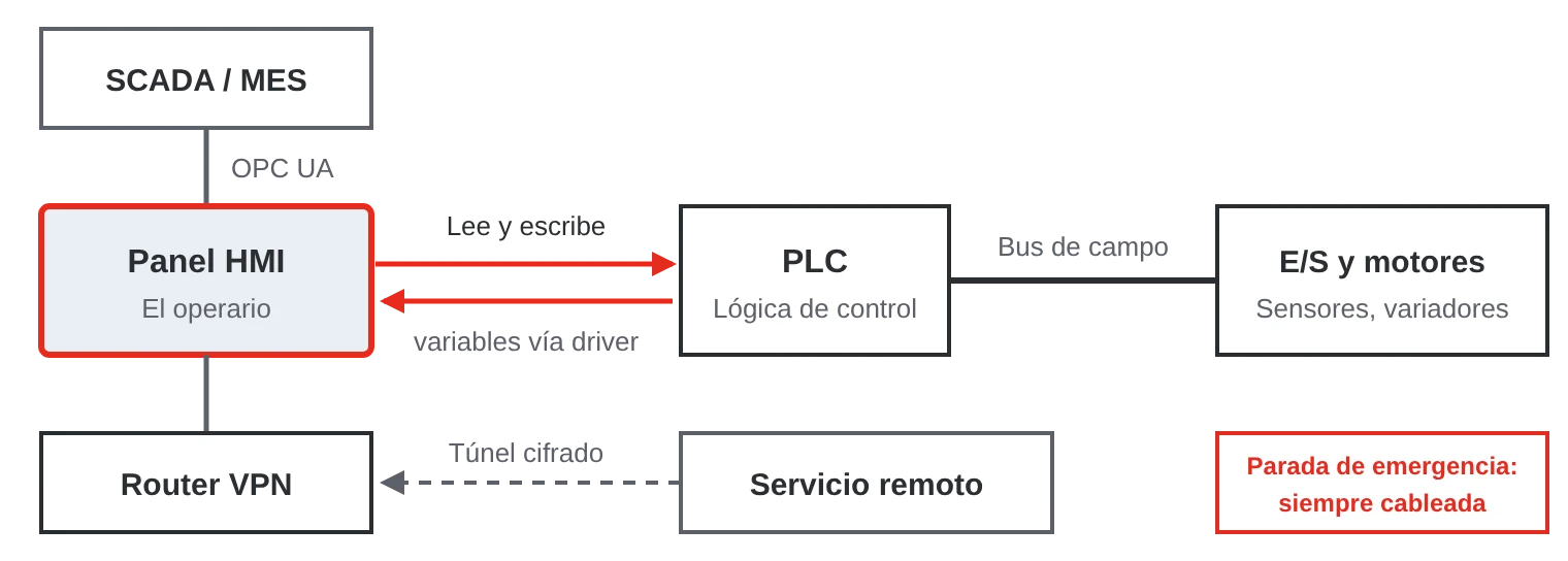 El panel HMI lee y escribe variables en el PLC, envía datos a SCADA mediante OPC UA y se accede a él a distancia a través de un router VPN
