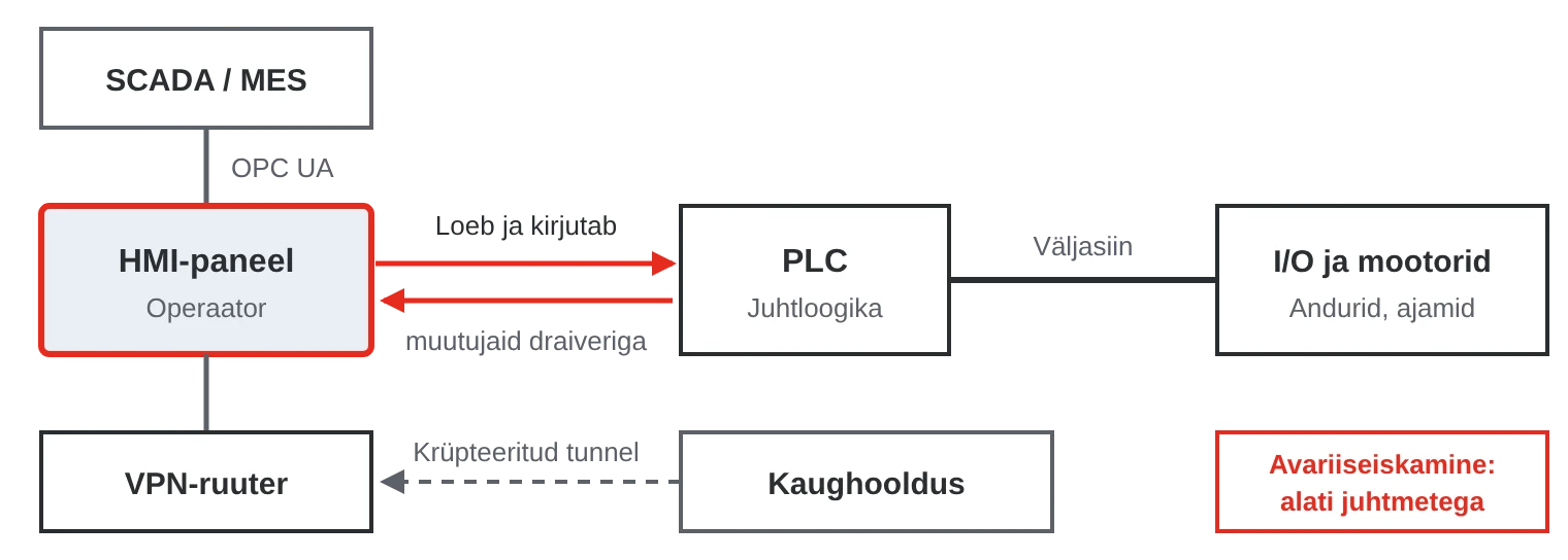 HMI-paneel loeb ja kirjutab PLC muutujaid, saadab andmeid OPC UA kaudu SCADA-le ning sellele pääseb ligi VPN-ruuteri kaudu