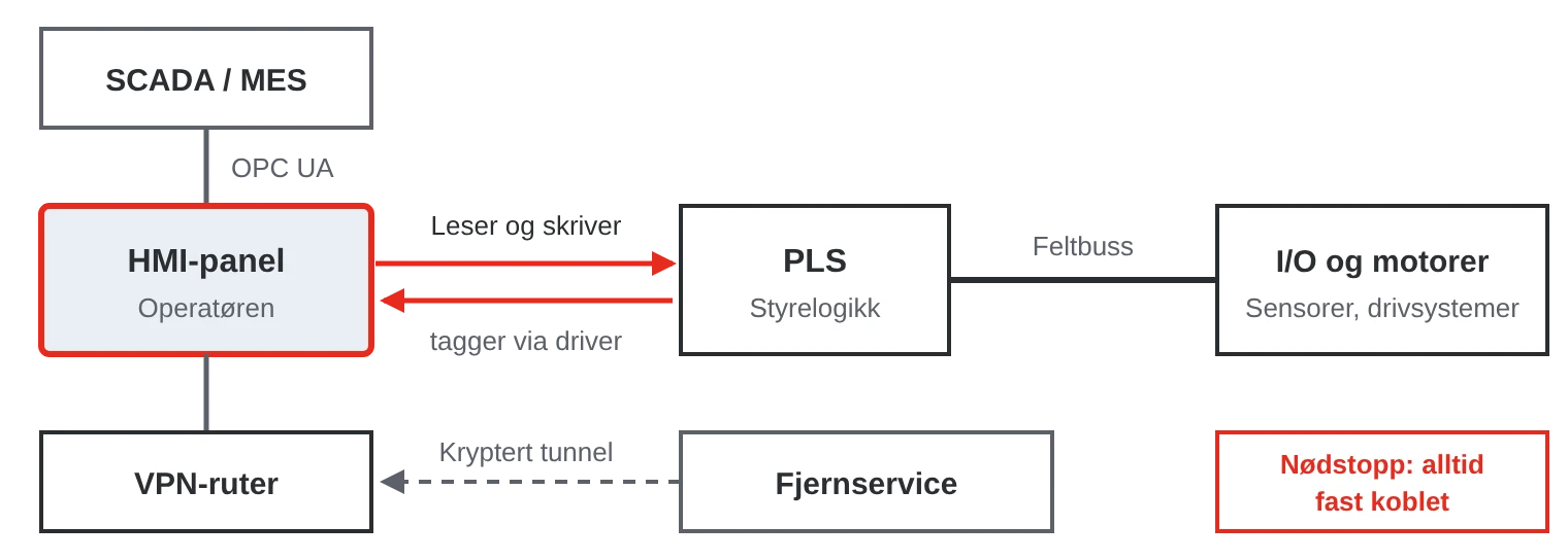 HMI-panelet leser og skriver tagger i PLS-en, sender data til SCADA via OPC UA og nås eksternt via en VPN-ruter
