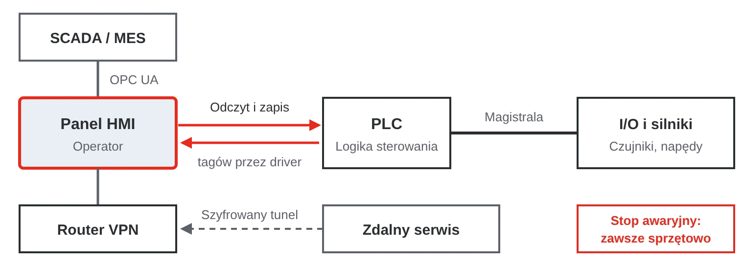 Panel HMI odczytuje i zapisuje tagi w PLC, przesyła dane do SCADA przez OPC UA i jest dostępny zdalnie przez router VPN