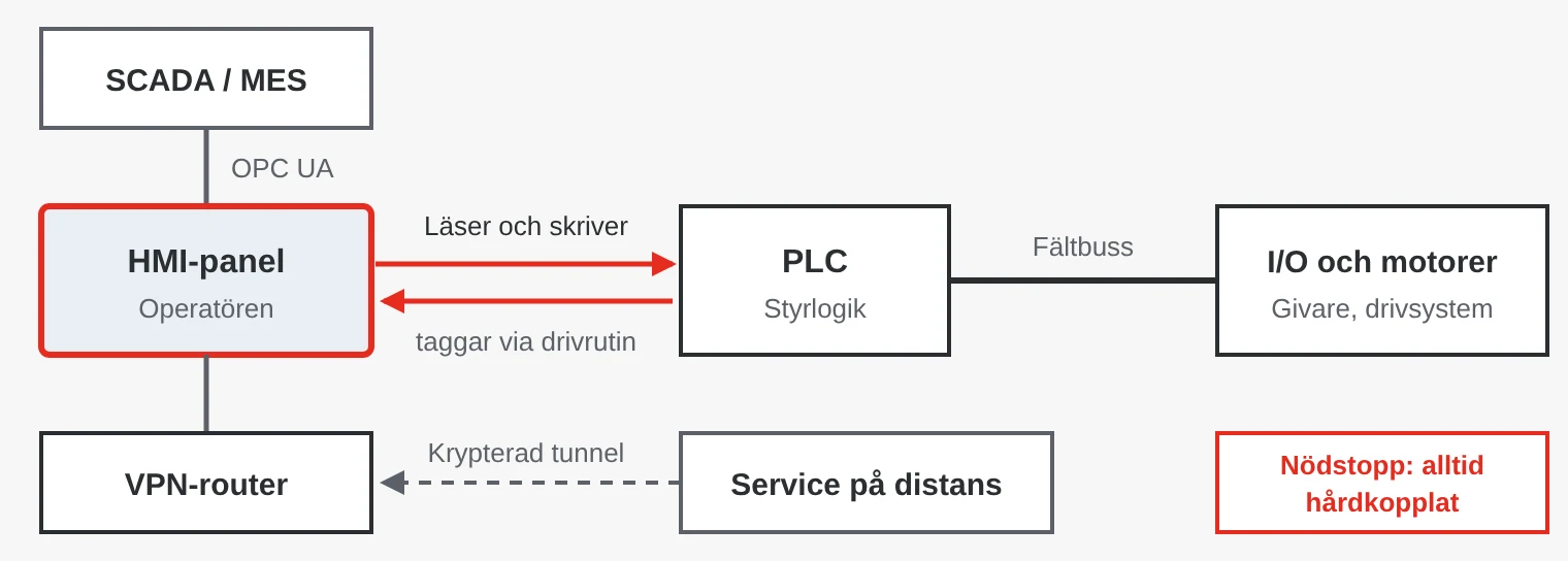 HMI-panelen läser och skriver taggar i PLC:n, skickar data till SCADA via OPC UA och nås på distans via en VPN-router