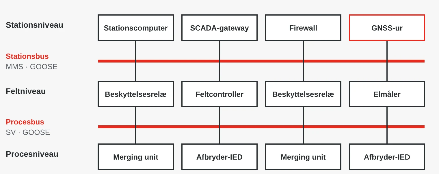 Arkitektur efter IEC 61850: stationsniveau med stationscomputer, SCADA-gateway, firewall og GNSS-ur, stationsbus med MMS og GOOSE, feltniveau med beskyttelsesrelæer, feltcontroller og elmåler, procesbus med Sampled Values og GOOSE samt procesniveau med merging units og afbryder-IED.