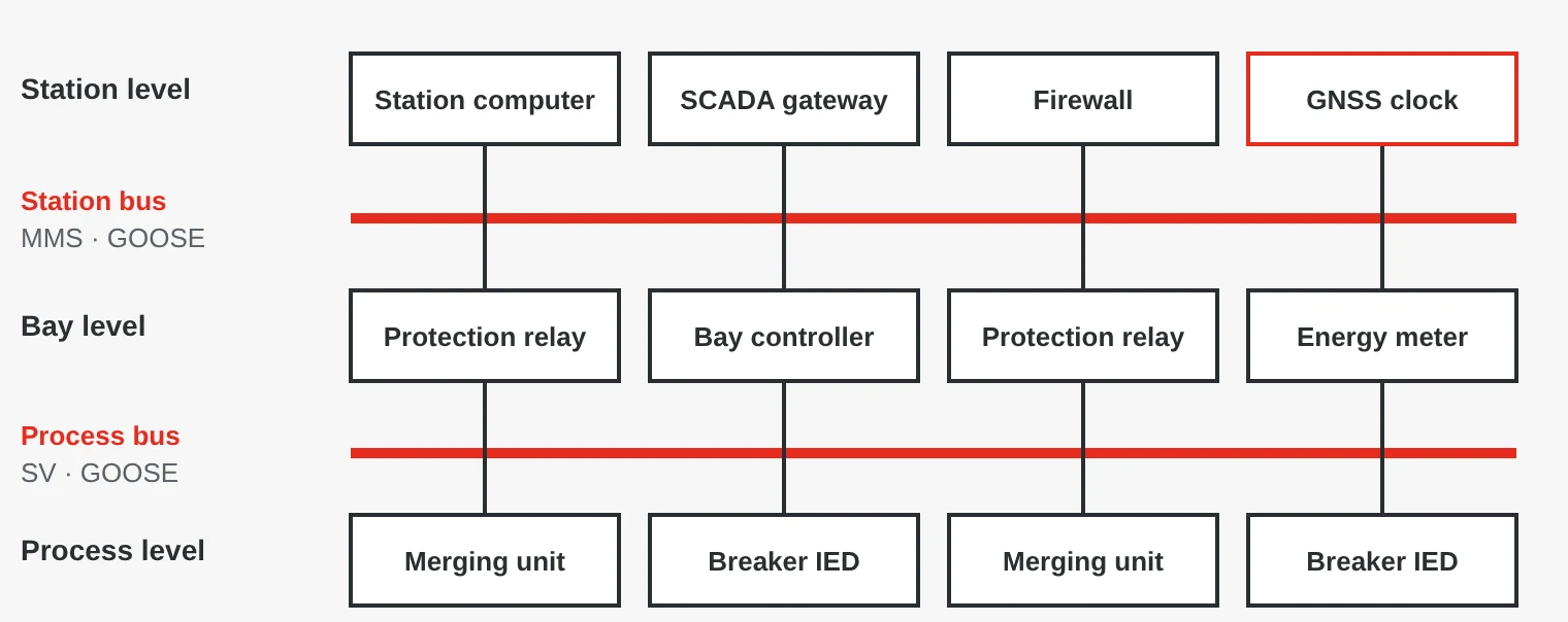 IEC 61850 architecture: station level with station computer, SCADA gateway, firewall and GNSS clock, station bus with MMS and GOOSE, bay level with protection relays, bay controller and energy meter, process bus with Sampled Values and GOOSE, and process level with merging units and breaker IEDs.
