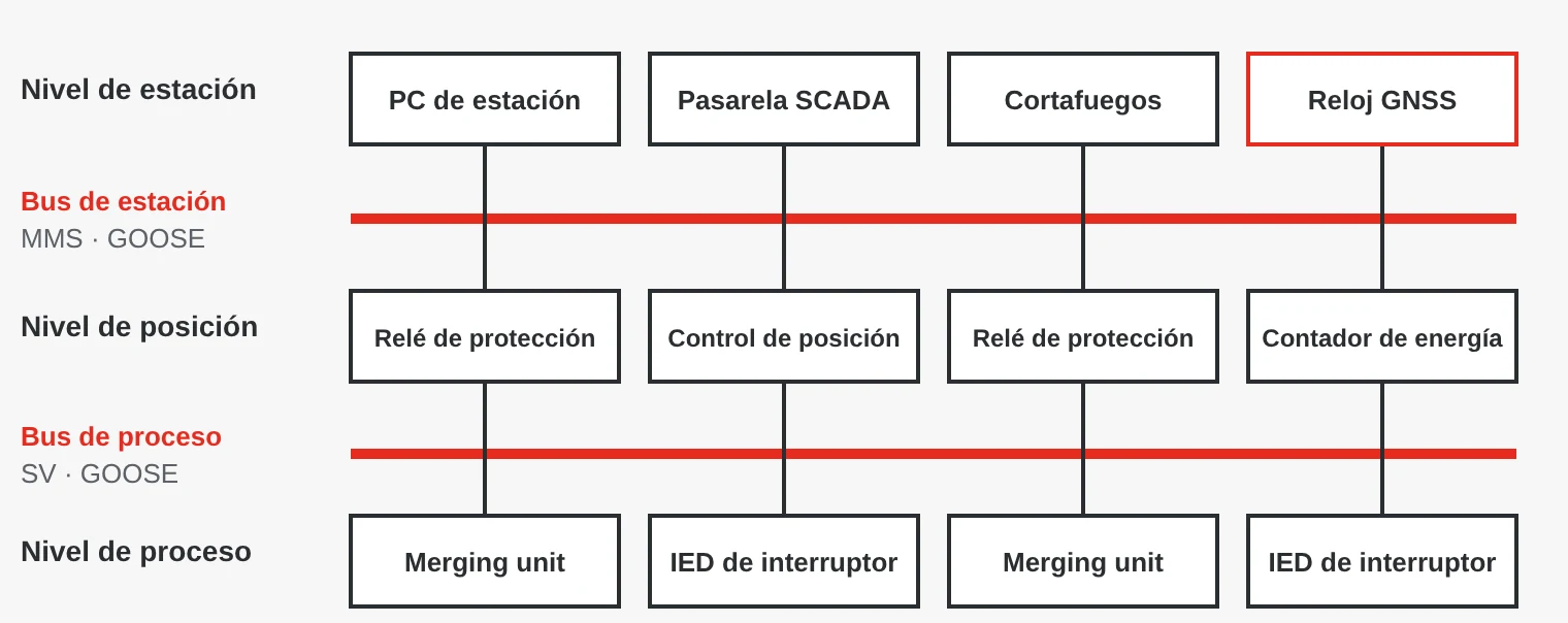 Arquitectura IEC 61850: nivel de estación con ordenador de estación, pasarela SCADA, cortafuegos y reloj GNSS; bus de estación con MMS y GOOSE; nivel de posición con relés de protección, controlador de posición y contador de energía; bus de proceso con Sampled Values y GOOSE; y nivel de proceso con merging units e IED de interruptor.