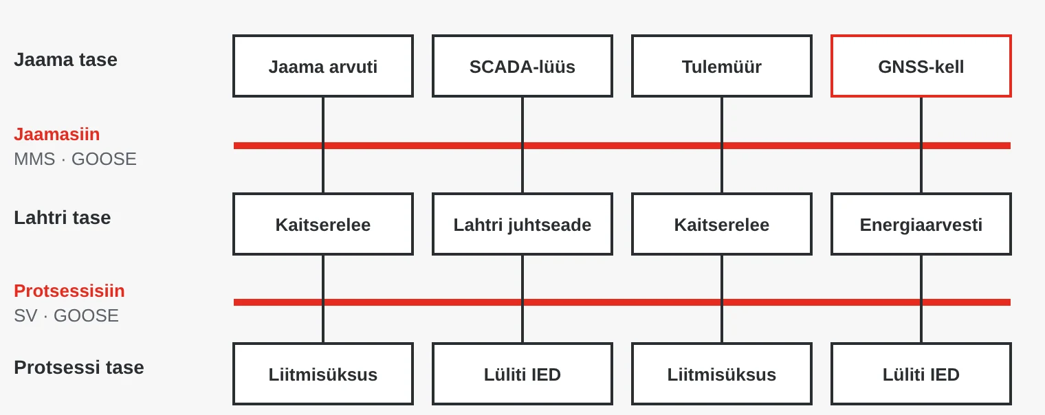 IEC 61850 arhitektuur: jaama tase jaama arvuti, SCADA-lüüsi, tulemüüri ja GNSS-kellaga, jaamasiin MMS-i ja GOOSE-iga, lahtri tase kaitsereleede, lahtri juhtseadme ja energiaarvestiga, protsessisiin Sampled Values ja GOOSE-iga ning protsessi tase liitmisüksuste ja võimslülitite IED-dega.