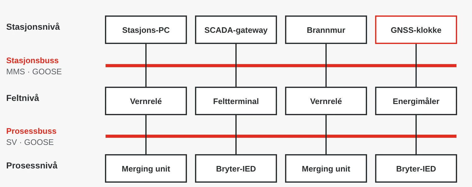 Arkitektur etter IEC 61850: stasjonsnivå med stasjonsdatamaskin, SCADA-gateway, brannmur og GNSS-klokke, stasjonsbuss med MMS og GOOSE, feltnivå med vernreleer, feltterminal og energimåler, prosessbuss med Sampled Values og GOOSE, og prosessnivå med merging units og bryter-IED.