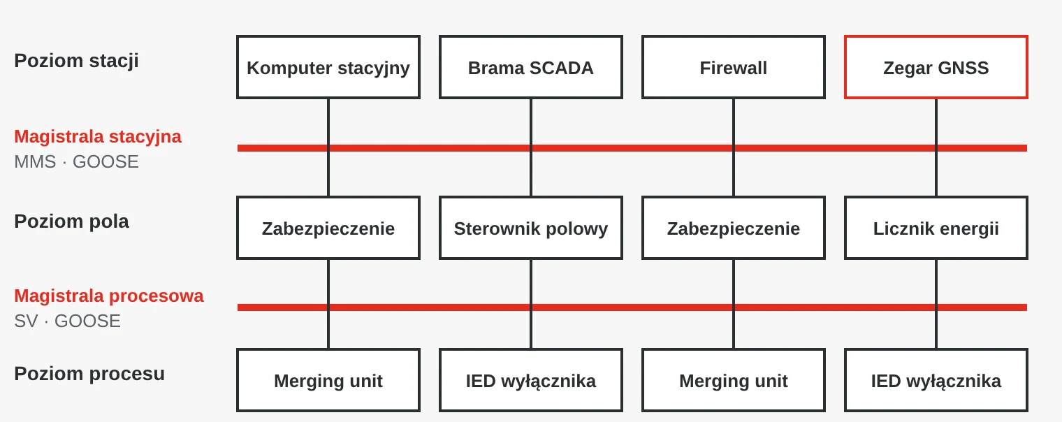 Architektura IEC 61850: poziom stacji z komputerem stacyjnym, bramą SCADA, firewallem i zegarem GNSS, magistrala stacyjna z MMS i GOOSE, poziom pola z zabezpieczeniami, sterownikiem polowym i licznikiem energii, magistrala procesowa z Sampled Values i GOOSE oraz poziom procesu z jednostkami łączącymi i IED wyłączników.