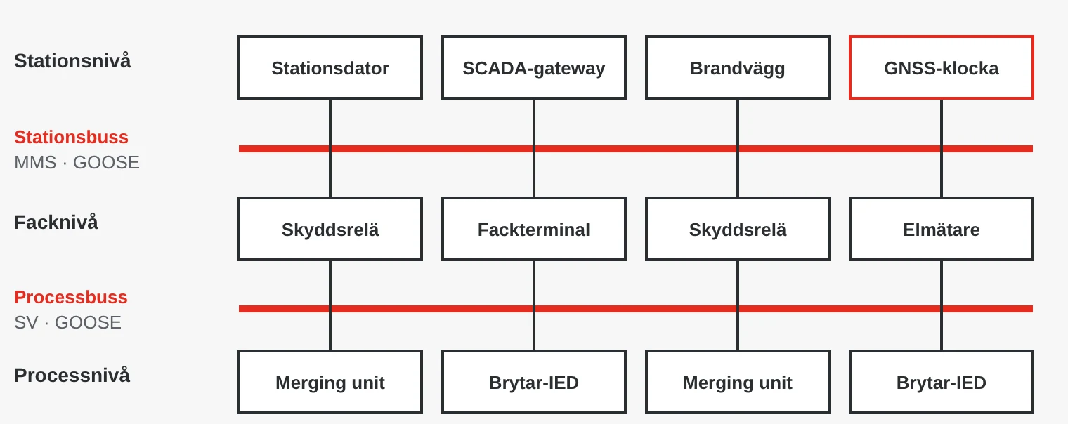 Arkitektur enligt IEC 61850: stationsnivå med stationsdator, SCADA-gateway, brandvägg och GNSS-klocka, stationsbuss med MMS och GOOSE, facknivå med skyddsreläer, fackterminal och elmätare, processbuss med Sampled Values och GOOSE, samt processnivå med merging units och brytar-IED.