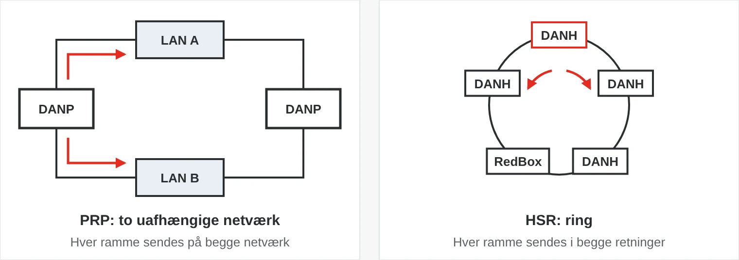 Sammenligning af PRP og HSR. I PRP er hver enhed tilsluttet to separate netværk, LAN A og LAN B, og sender hver ramme på begge. I HSR sidder enhederne i en ring, og hver ramme sendes i begge retninger, med en RedBox til enheder med én port.