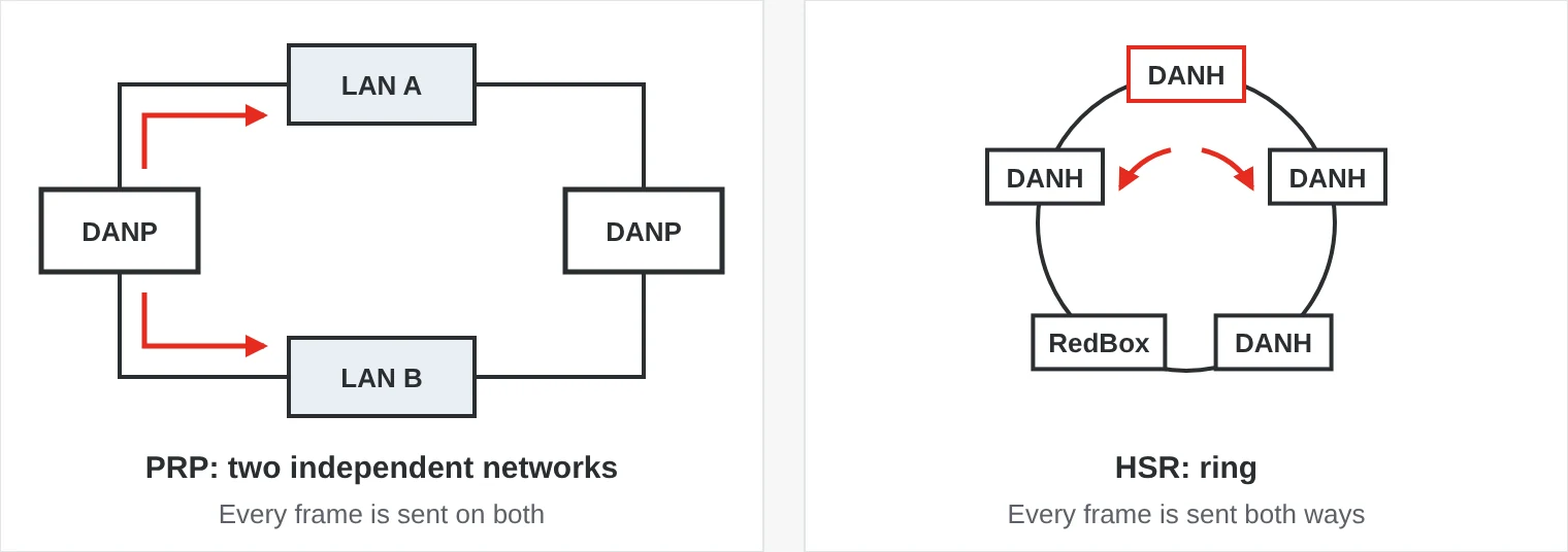Comparison of PRP and HSR. In PRP every device is connected to two separate networks, LAN A and LAN B, and sends every frame on both. In HSR the devices form a ring and every frame is sent in both directions, with a RedBox for single-port devices.